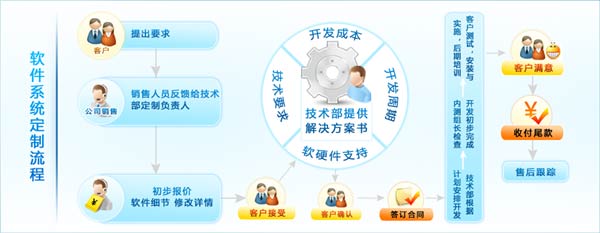 你們會員軟件可否進(jìn)行定制開發(fā)？